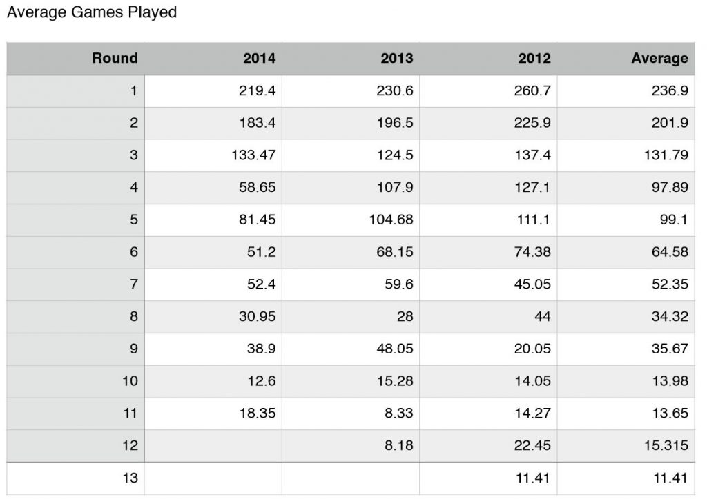 Average games played in the WHL