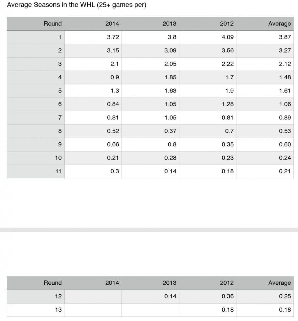 Average Seasons in the WHL (+25 games per)
